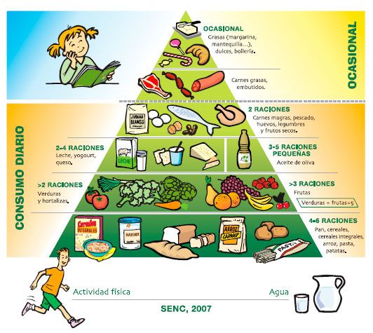 Pirámide de la alimentación saludable, SENC (Sociedad Española de Nutrición Comunitaria)